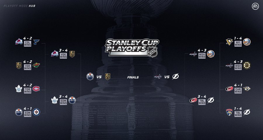 NHL 21 Stanley Cup Playoffs Simulation Second Round Bracket