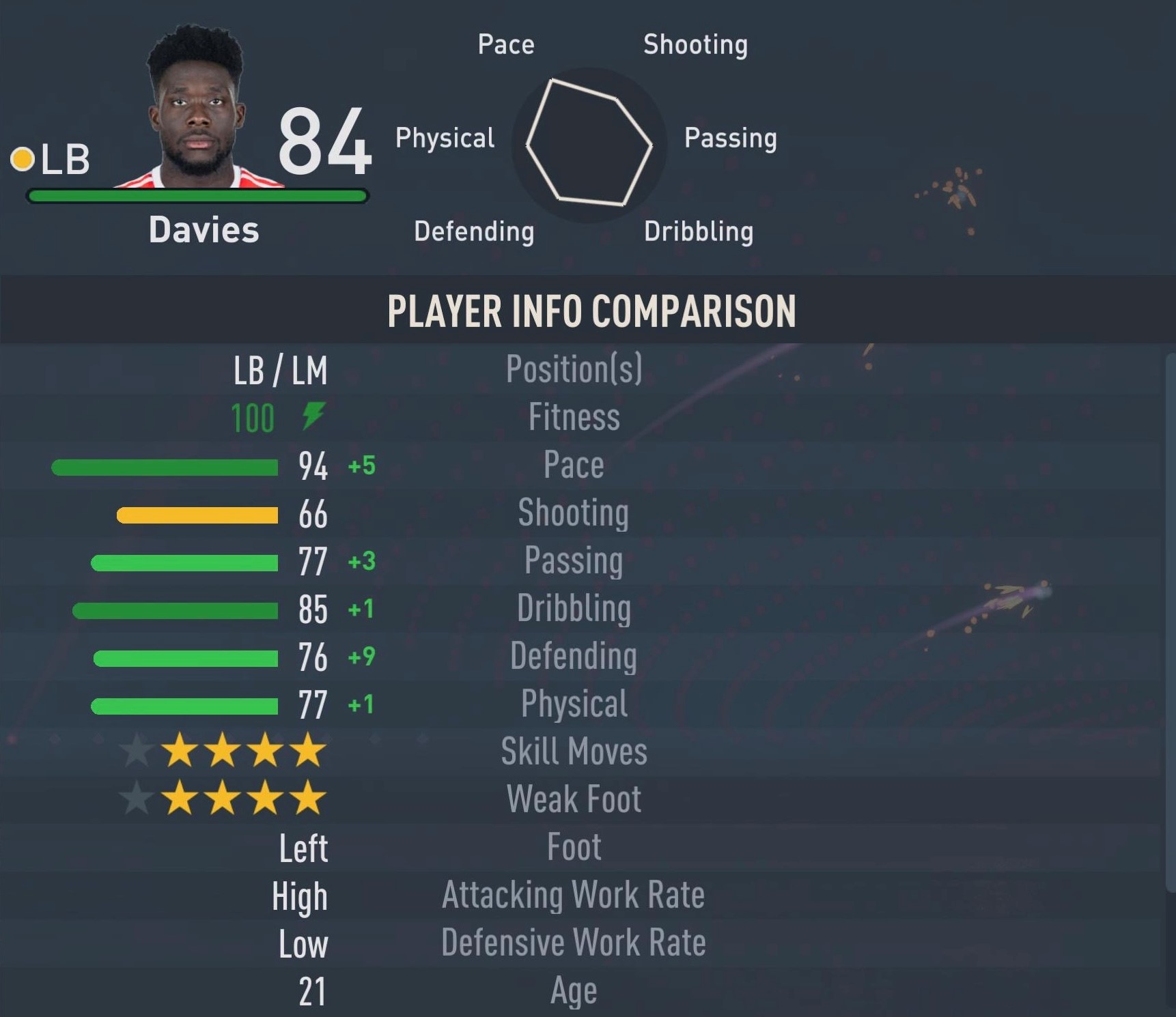 Alphonso Davies (One of the fastest left backs) as seen in FIFA