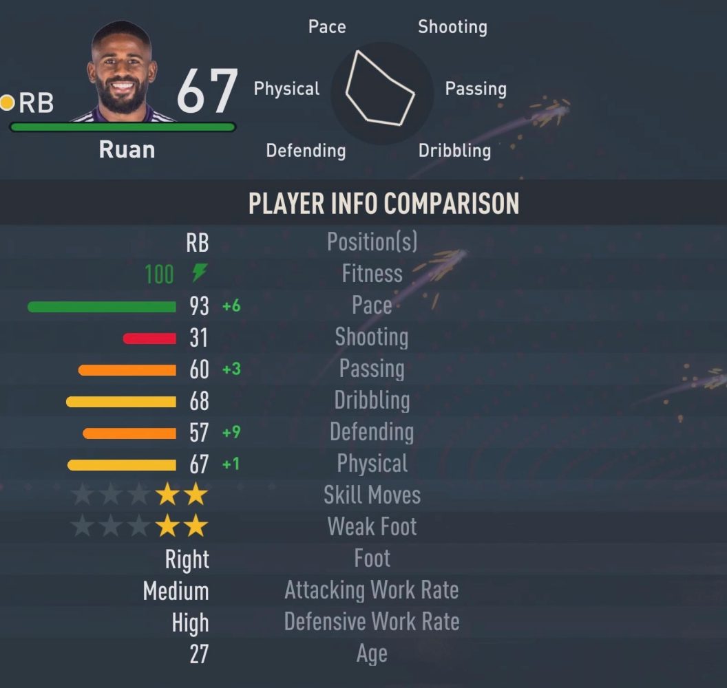 FIFA 23 Fastest Right Backs Ruan