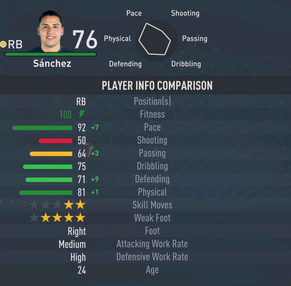 FIFA 23 Fastest Right Backs Sanchez