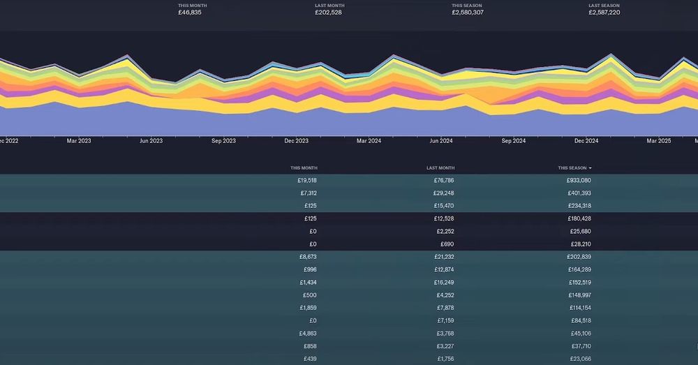 Keep your Football Manager 2023 team in the black with our financial management tips