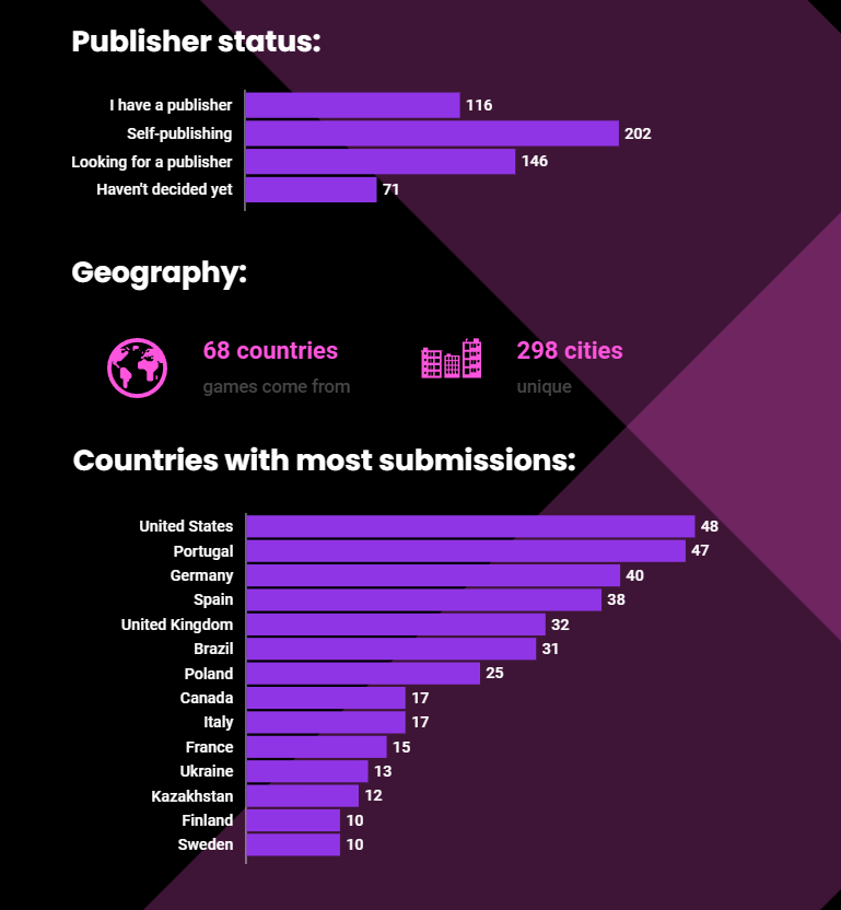 Eine Infografik, die den Publisher-Status von Spielen zeigt. Die meisten sind Selbstverleger oder suchen einen Publisher. Die USA und Portugal, gefolgt von Deutschland, Spanien und dem Vereinigten Königreich, hatten die meisten Einsendungen.