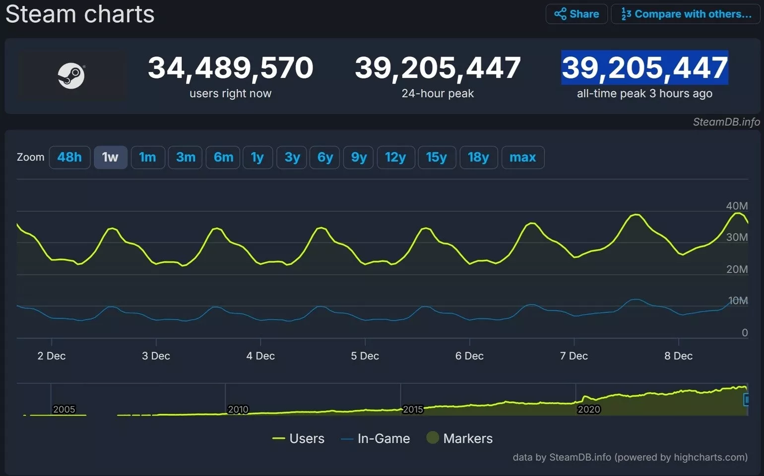 steam charts record